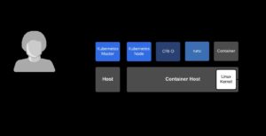 Abbildung 1: Der primäre Grund, Podman zu entwickelt, ist die bessere Kompatibilität mit Kubernetes. Quelle: Red Hat