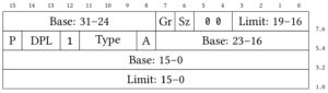 Abbildung 2: Viele Datenstrukturen im Kernel sind durch die Hardware exakt vorgegeben, hier die Intel-x86-Segmenttabelle (GDT).