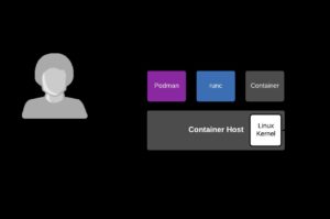Abbildung 3: Podman nutzt, anders als Docker, das Fork-Prinzip und braucht deshalb keinen Daemon. Quelle: Red Hat