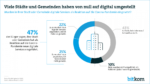 Einer Umfrage des Branchenverbandes Bitkom zufolge hat die Corona -Pandemie die Digitalisierung in den öffentlichen Verwaltungen in Deutschland vorangetrieben.