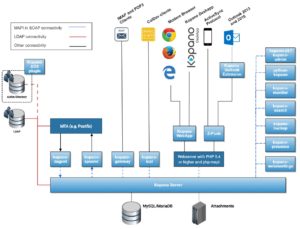 Abbildung 1: Das Kopano-Projekt baut sowohl das Backend als auch die Client-Umgebung modular auf. Quelle: https://documentation.kopano.io