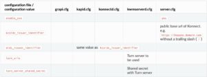 Abbildung 7: Für den Betrieb von Meet muss der Admin diverse Kopano-Dienste aufeinander abstimmen. Die Tabelle listet alle wichtigen Komponenten auf.