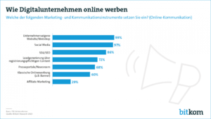 Bei einer Umfrage des Bitkom attestieren 78 Prozent der befragten ITK-Unternehmen in Deutschland rein virtuellen Messen und Events in Zukunft eine große oder sehr große Bedeutung.