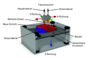 Abbildung 1: Funktionsprinzip des FDM-Drucks. Quelle: AnS