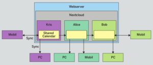 Abbildung 1: Den geteilten Kalender teilt Kris mit Alice und mit Bob. Deren Ger&auml;te greifen dann &uuml;ber ihre eigenen Nextcloud-Konten auf die geteilten Kalender zu.