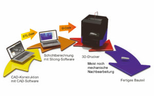 Abbildung 3: Der Workflow, der beim 3D-Druck in der Regel durchlaufen wird. Quelle: AnS