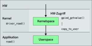 Abbildung 3: Hardware-Zugriffe finden nur im Kernel statt.