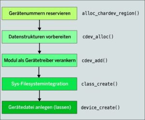 Abbildung 4: Das Verankern im Kernel als Ger&auml;tetreiber.