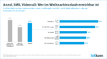 Der Digitalverband Bitkom hat 1002 Menschen nach ihrer dienstlichen Erreichbarkeit über Weihnachten, zwischen den Jahren und Neujahr befragt. Ergebnis: 61 Prozent der Berufstätigen sind dienstlich erreichbar.