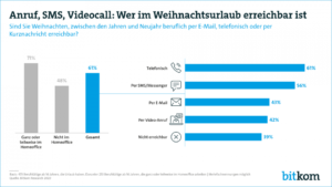 Der Digitalverband Bitkom hat 1002 Menschen nach ihrer dienstlichen Erreichbarkeit über Weihnachten, zwischen den Jahren und Neujahr befragt. Ergebnis: 61 Prozent der Berufstätigen sind dienstlich erreichbar.