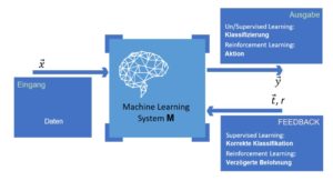 Abbildung 1: Der prinzipielle Aufbau eines Machine-Learning-Systems.