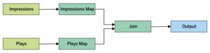 Abbildung 1: Der logische Datenflussplan einer Stream-Processing-Anwendung zur Datenanalyse und Bestimmung der gezeigten Videovorschläge (Impressions), die einen Nutzer zu einer Videowiedergabe (Plays) führten.