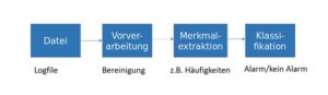Abbildung 2: Verarbeitungsschritte beim &uuml;berwachten Lernen.