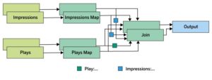 Abbildung 2: Der physische Ausführungsplan der Stream-Processing-Anwendung aus <a href="#artRef-f1">Abbildung 1</a> mit je zwei parallelen Instanzen der Quellen und Operatoren, aber nur einer Senke.