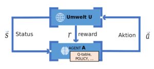 Abbildung 3: Der Ansatz des Reinforcement Learning: Ein Agenten (<span class="ui-element">A</span>) interagiert mit der Umwelt (<span class="ui-element">U</span>), wobei er auf Basis des Status und von bereits Erlerntem (<span class="ui-element">Q-Table</span>) Aktionen ausf&uuml;hrt. Durch eine Kombination von Probieren und dem Nutzen von Erfahrungen wird die Q-Table immer weiter optimiert.