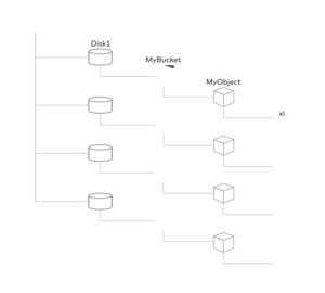Abbildung 3: Erasure Coding hilft Minio dabei, deutlich weniger Plattenplatz f&uuml;r seine Replikation zu nutzen als konventionelle L&ouml;sungen. Der Admin erkauft sich das jedoch mit mehr Rechenaufwand im Falle eines Ausfalls.