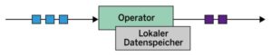 Abbildung 3: Ein Beispiel für Stream Processing mit lokalem Datenspeicher.