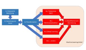 Abbildung 4: Der Machine-Learning-Anteil in der Cybersecurity.