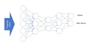 Abbildung 5: Ein Beispiel f&uuml;r ein Deep Neuronal Network.
