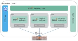 Abbildung 5: Immer mehr Anwendungen, wie hier Apache Spark, setzen im Hintergrund auf nativen S3-Speicher – gerade im Container-Kontext. Quelle: Yifeng Jiang
