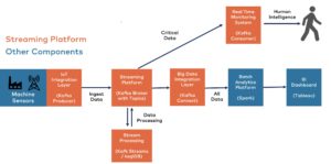 Abbildung 1: Kafka wertet hier die Messpunkte der IoT-Sensoren aus. Ein Kafka-Producer speist sie in die Plattform ein, ein Kafka-Consumer holt sie sich für das Monitoring. Zugleich landen sie über Kafka Connect in einer Spark-basierten Analyseplattform. Quelle: Confluent