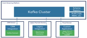 Abbildung 3: Das Domain-driven Design von Apache Kafka hilft beim Entkoppeln der Middleware. Quelle: Quelle: Confluent