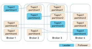 Abbildung 4: Replikation in Kafka mit Leader, Followern, Topics und Partitions. Quelle: Quelle: Confluent