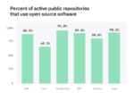 Als Teil seines "The 2020 State of Octovers"-Reports hat die inzwischen zu Microsoft gehörende Versionsverwaltungsplattform Github auch einen Blick auf die Sicherheit von Open-Sorce-Software geworfen.