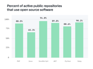 Als Teil seines "The 2020 State of Octovers"-Reports hat die inzwischen zu Microsoft gehörende Versionsverwaltungsplattform Github auch einen Blick auf die Sicherheit von Open-Sorce-Software geworfen.