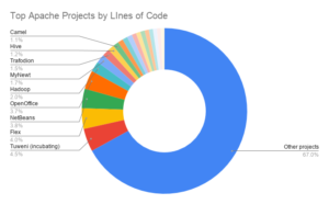Die Apache Foundation, Hüterin von 342 Projekten und Unterprojekten hat anhand von einigen Kennzahlen einen Einblick in das Jahr 2020 gegeben.