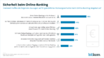Beim Online-Banking achten die deutschen Nutzer zunehmend auf Sicherheit.