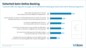 Beim Online-Banking achten die deutschen Nutzer zunehmend auf Sicherheit.