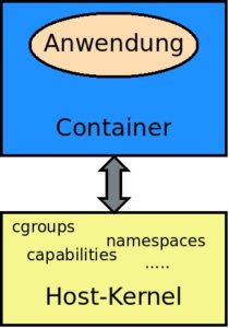 Abbildung 1: Vereinfachter schematischer Aufbau von Containern.
