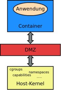 Abbildung 2: Eine Pufferzone sichert die Container.
