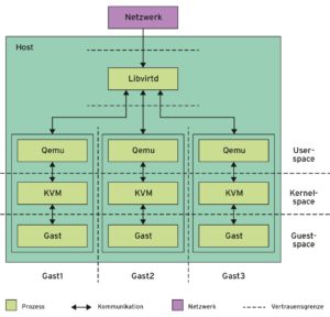 Abbildung 2: Virtualisierung &ndash; wie hier per KVM &ndash; erfordert auch, die Hosts vor unerlaubten Zugriffen gut zu sch&uuml;tzen, etwa durch MAC und Kernel-Funktionen.