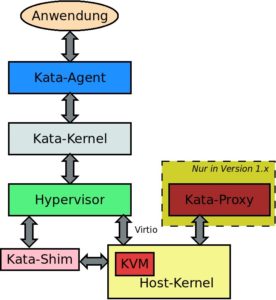 Abbildung 3: Der schematische Aufbau von Kata Containers.