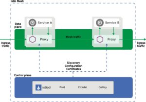 Abbildung 3: Werkzeuge wie Istio k&uuml;mmern sich um Themen wie Load Balancing ganz automatisch, sodass der Admin das Rad nicht neu zu erfinden braucht (Grafik: Istio).