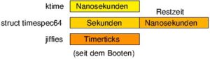 Abbildung 3: Zentrale Datentypen im Kernel für das Speichern von Zeit.