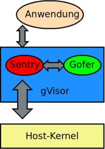 Abbildung 4: Der schematische Aufbau von gVisor.