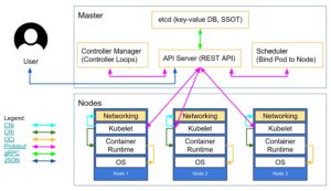 Abbildung 4: Die Kubernetes-API l&auml;sst sich &uuml;ber eine Reihe von Ma&szlig;nahmen mit zus&auml;tzlichen Sicherheitsbarrieren versehen &ndash; das ist dringend angeraten. Quelle: Kubernetes