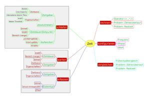 Abbildung 4: Die Mindmap verdeutlicht: Zeit ist eine komplexe Angelegenheit.