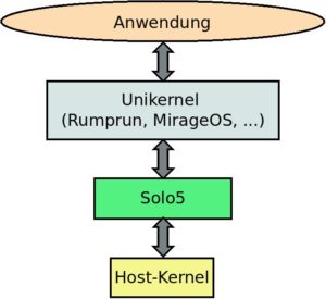 Abbildung 5: Der schematische Aufbau von Nabla Containers.