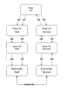 Abbildung 1: Die Elemente der Chain of Trust einer PKI.