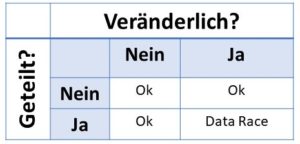 Abbildung 1: Die Bedingungen für ein Data Race.