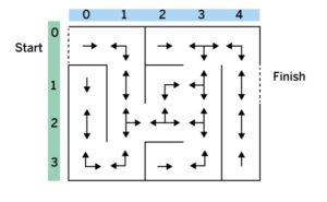 Abbildung 1: Ein rechnergeneriertes 5x4-Labyrinth samt der erlaubten Richtungswechsel von Zelle zu Zelle.