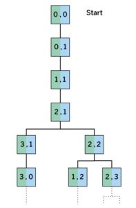 Abbildung 2: Ein Labyrinth als Graph: Die Zellen als Knoten, erlaubte Wege als Kanten.
