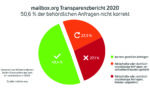 Der Berliner E-Mail-Spezialist informiert in einem Transparenzbericht jährlich über den Umgang mit behördlichen Auskunftsersuchen.