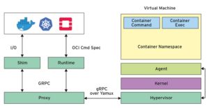 Abbildung 1: Kata Containers 1.0 brauchte noch allerlei Zusatzkomponenten, um mit Kubernetes & Co. zu kommunizieren. In der Version 2.0 weicht das Chaos gediegener Ordnung.