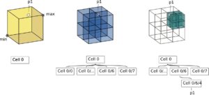 Abbildung 1: Octree-Zellen teilen den Raum rekursiv auf und bilden eine Baumstruktur.