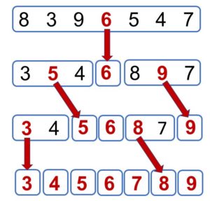 Abbildung 1: Eine schematische Darstellung des Quicksort-Algorithmus.